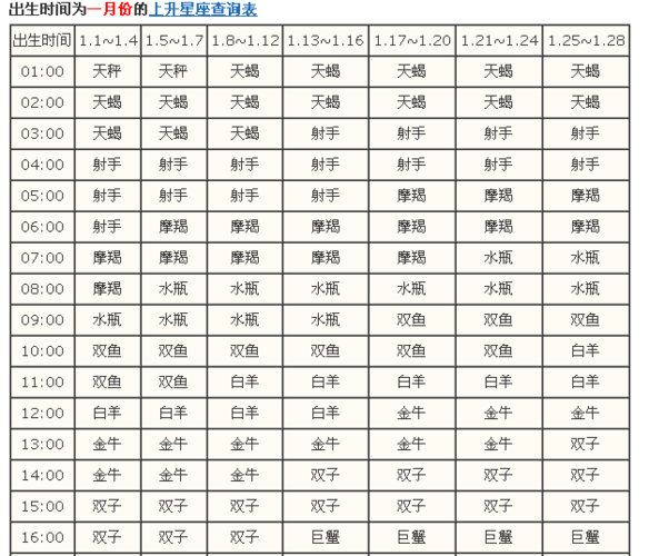 白羊座上升星座时间的计算: