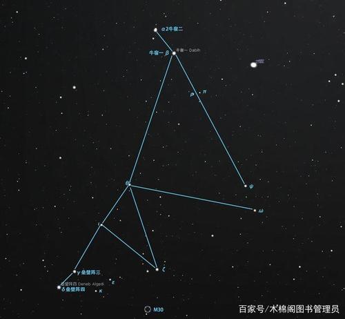 摩羯座的星座图与其他星座的关系: