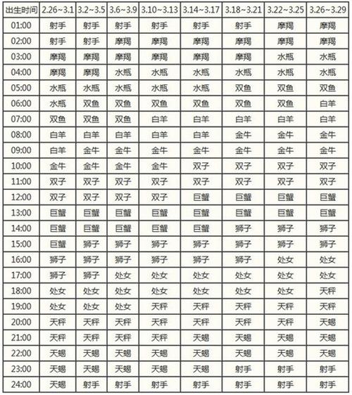 如何利用上升星座