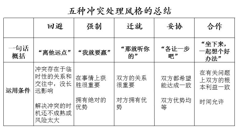 处理冲突的方式: