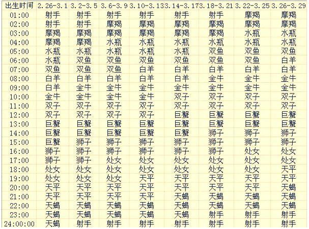 上升星座与太阳星座的关系