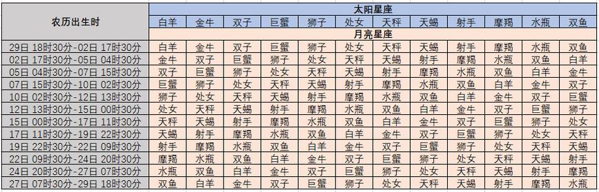 白羊座月亮上升星座查询表，白羊月亮星座上升星座