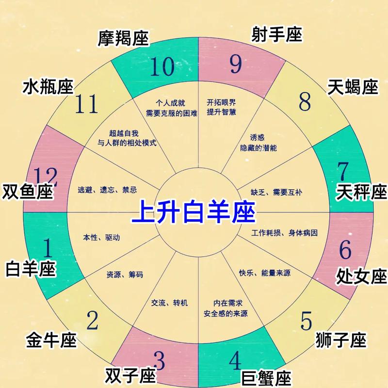 上升星座对照表