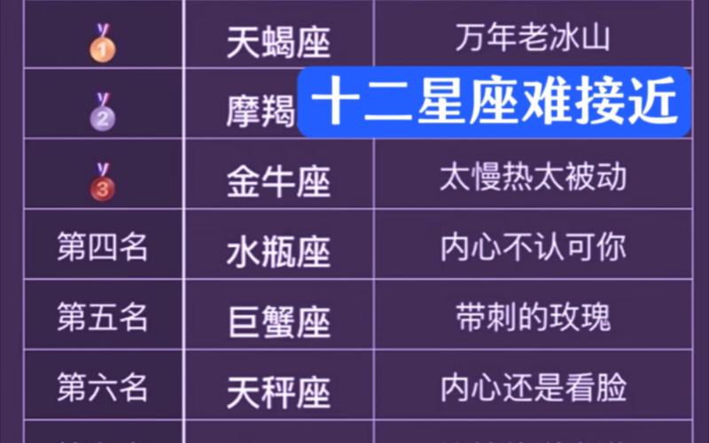 求十二星座排名,可以是样貌,才艺,智力…等等
