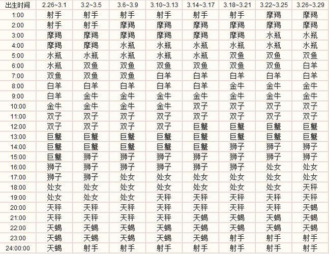 一共有几个星座?又分别是什么?