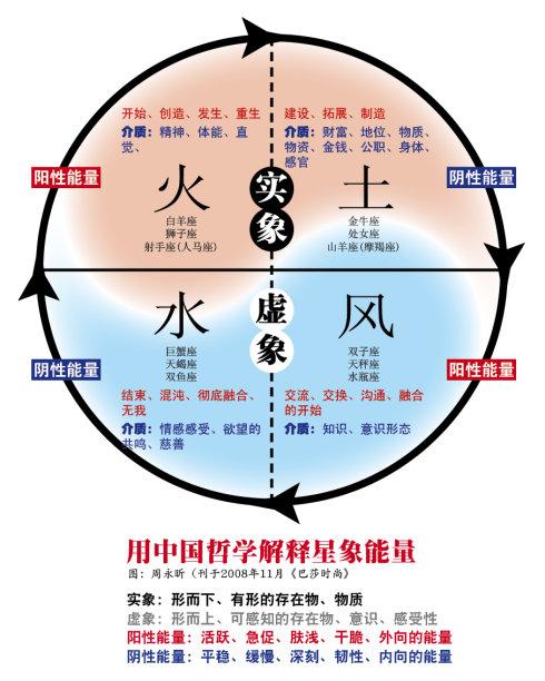 12星座一共分为几象星座?水瓶座是属于风象还是水象星座的?
