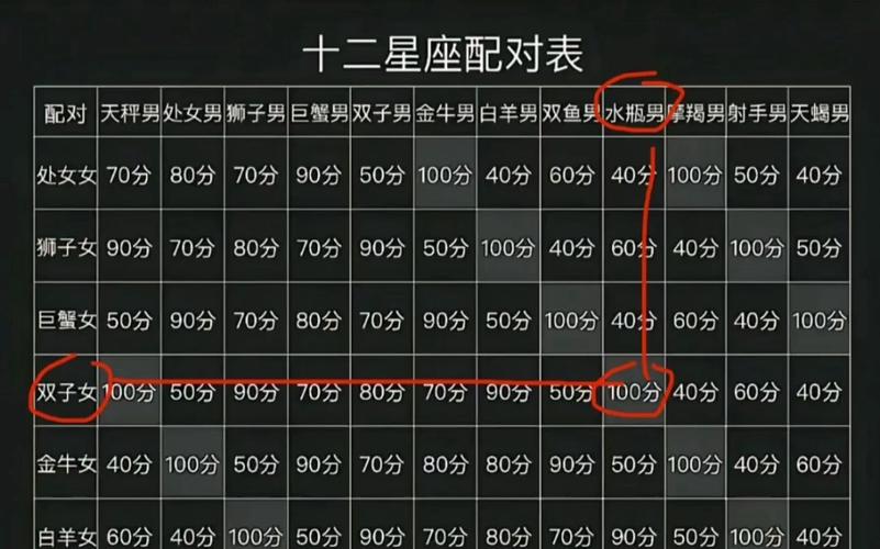 金牛座速配星座配对