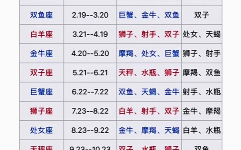 星座月份表配对表,十二星座中各个星座的十二星座配对表?