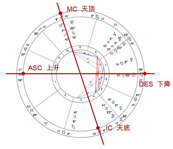 一个人的星座分几种?