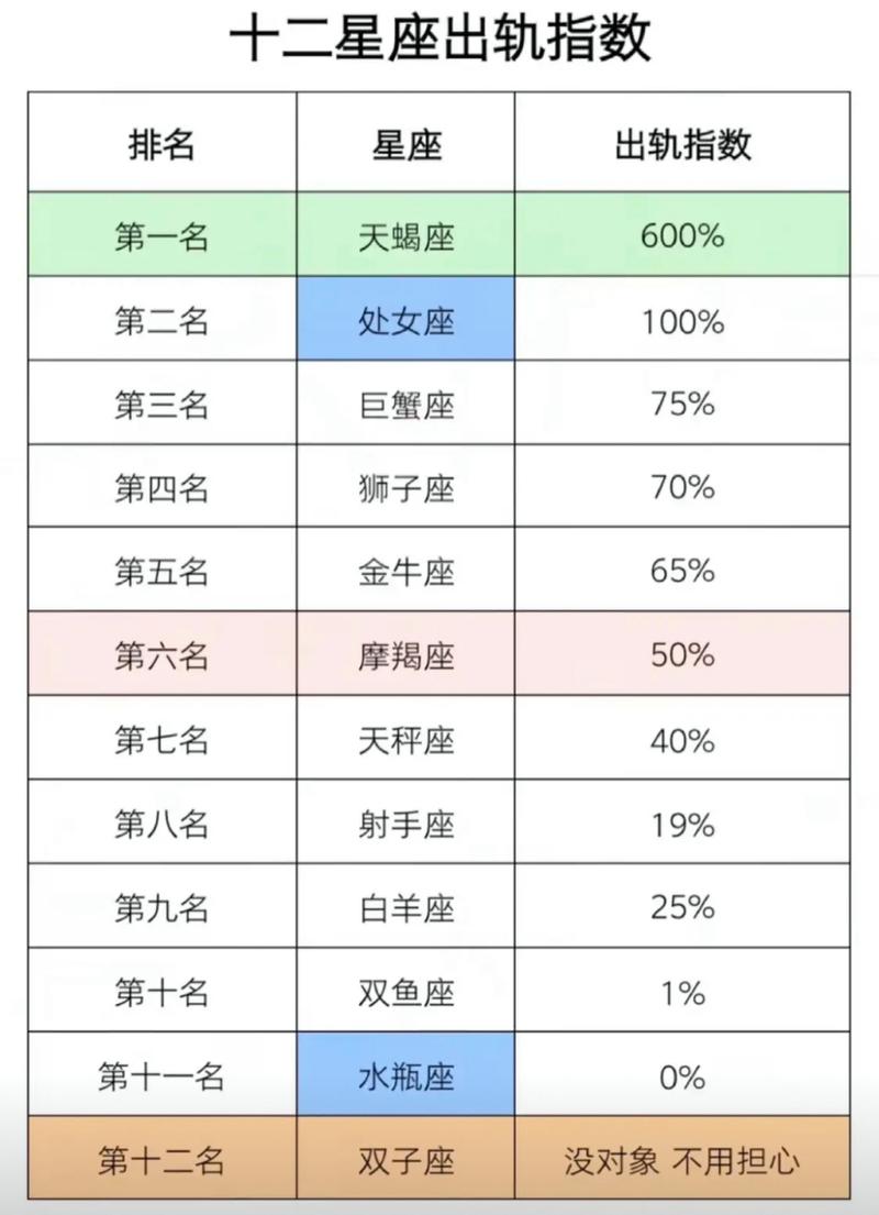 揭露一出轨就动真感情的星座男