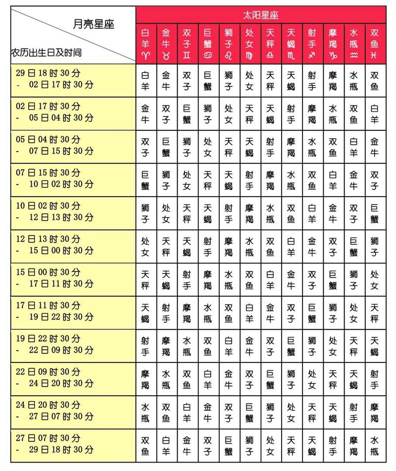 月亮星座换算表