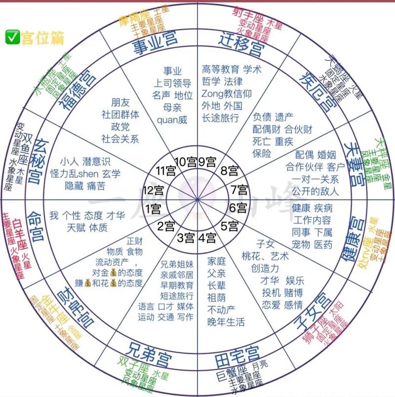 怎么看自己的星座宫位落在哪