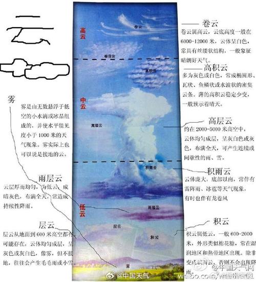如何看天气预报?
