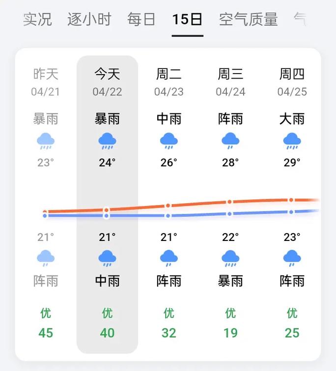 佛山最近几天天气预报