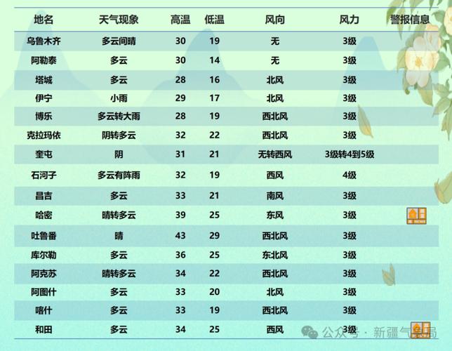 乌鲁木齐未来三天天气预报