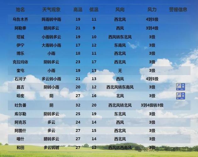 乌鲁木齐市的天气预报