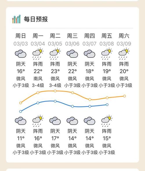 肇庆大旺最近3个月的天气预报