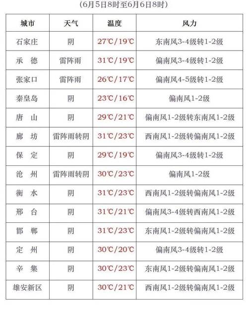 衡水未来一周天气预报