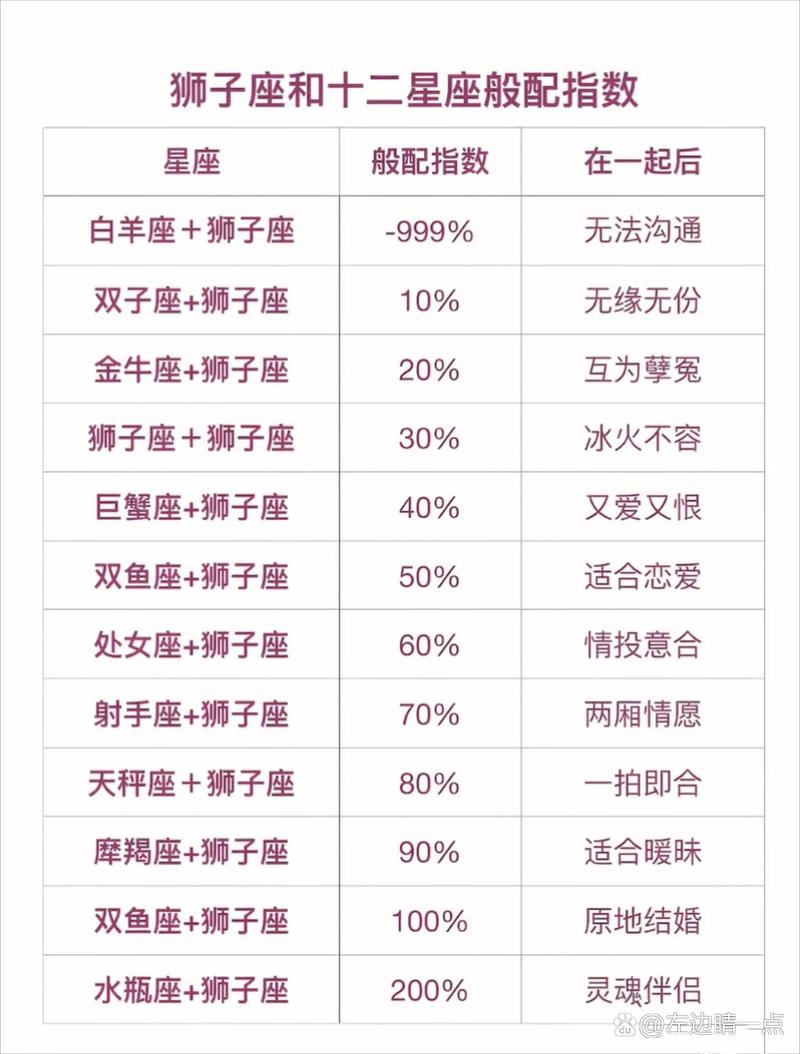 跟狮子座最友好的星座是什么?