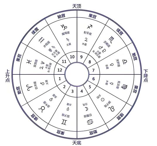 宫头星座的度数