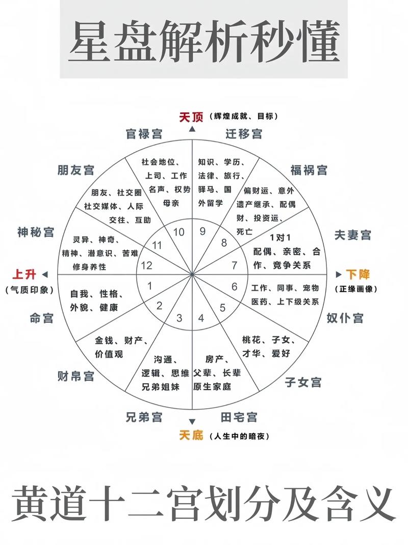 星座第七宫怎么查询,怎样查自己星座十二宫