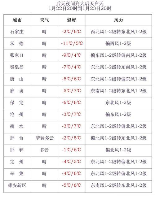 未来十天邯郸天气预报