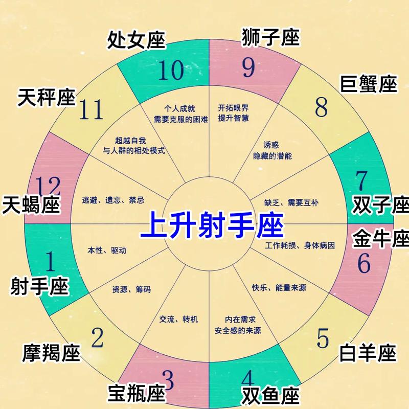 射手座的上升星座查询,我自己算出来我上升是双鱼,请高人在帮我看看_百...
