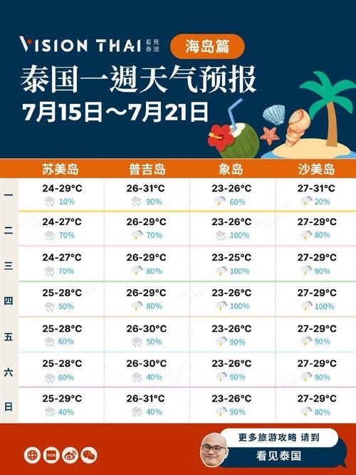 曼谷天气十月7至10怎样