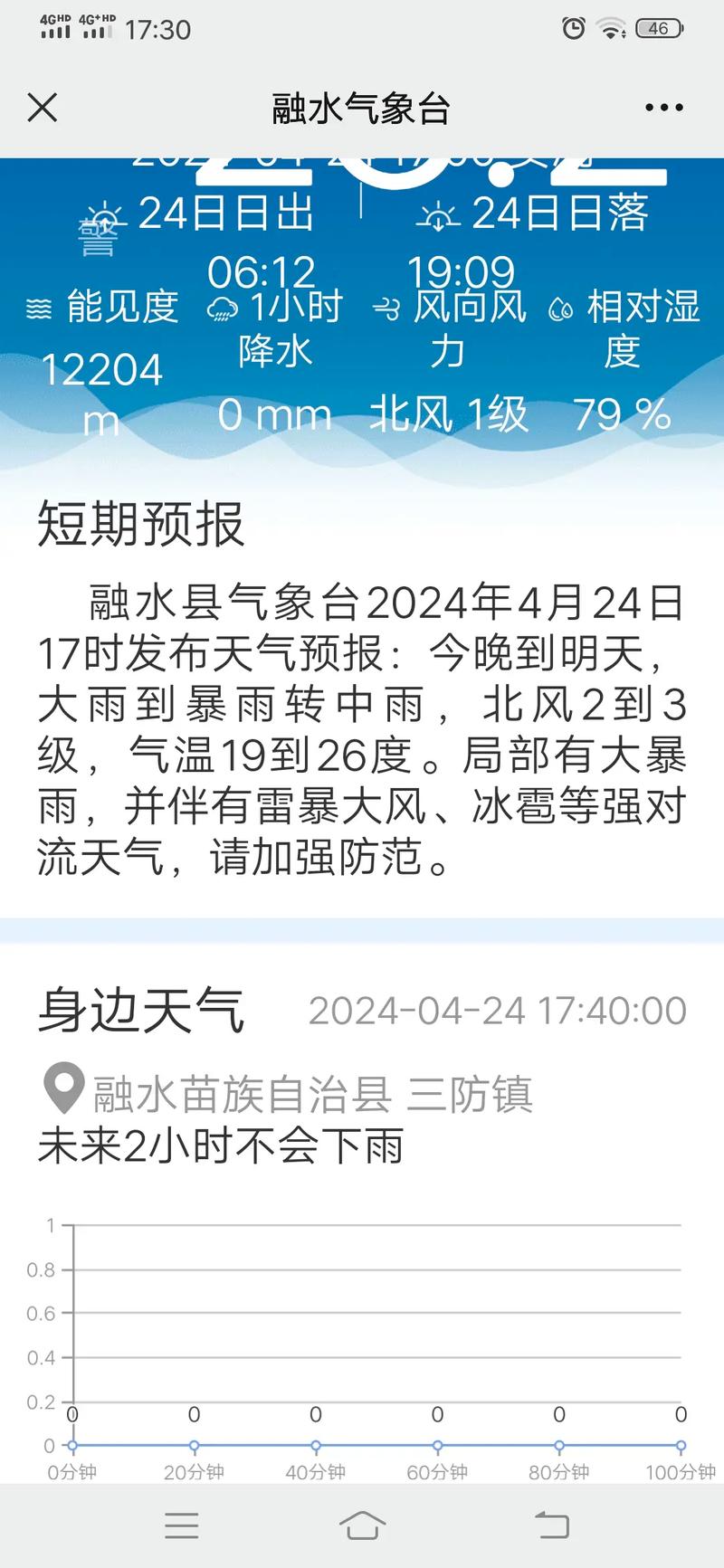 博兴几点还下大雨?