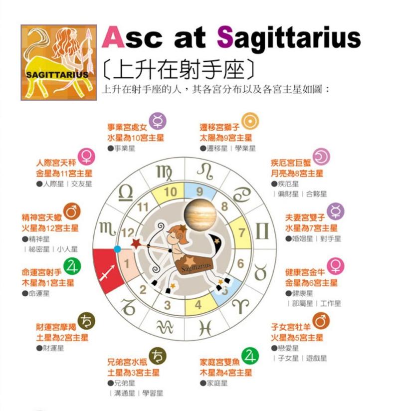 1998年12月9日15点45分的射手座的上升星座和星盘是什么?