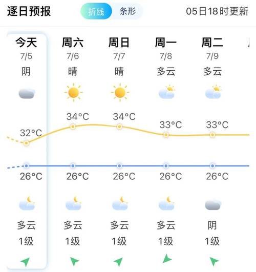 三月三十日有下雨吗?尤溪汤川天气预报