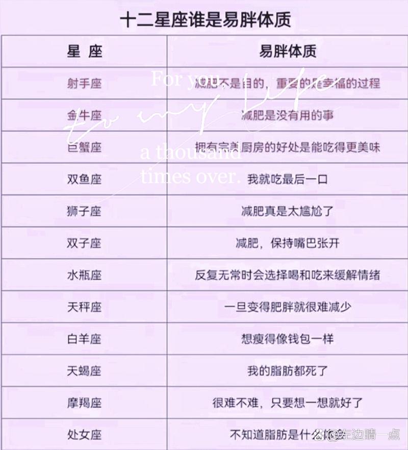 十二星座谁最胖