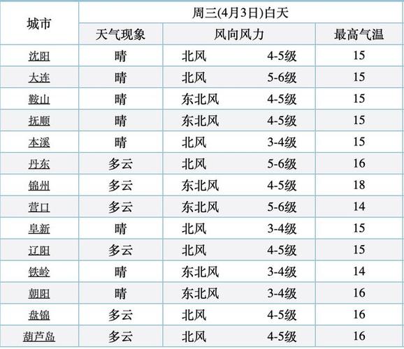 辽宁天气预报市排序