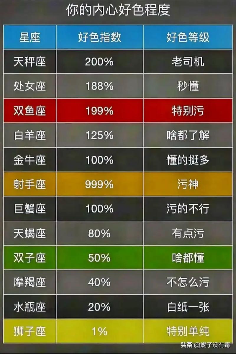 12星座最污的是哪一个_十二星座哪个比较好色