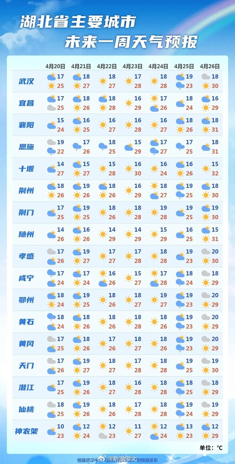 武汉40天天气预报?
