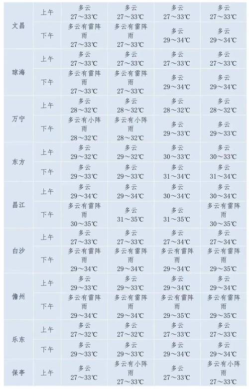 东成镇2023-09-24天气预报(海南,三亚,儋州)