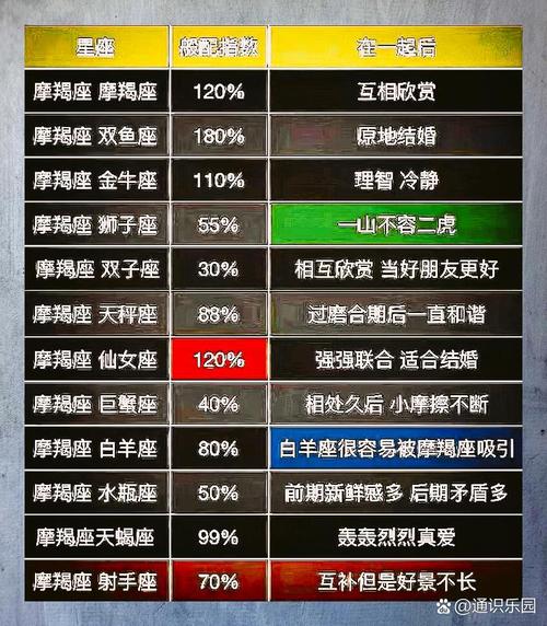 跟摩羯座最配的星座是什么