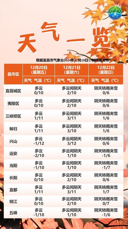 宜昌近几日天气