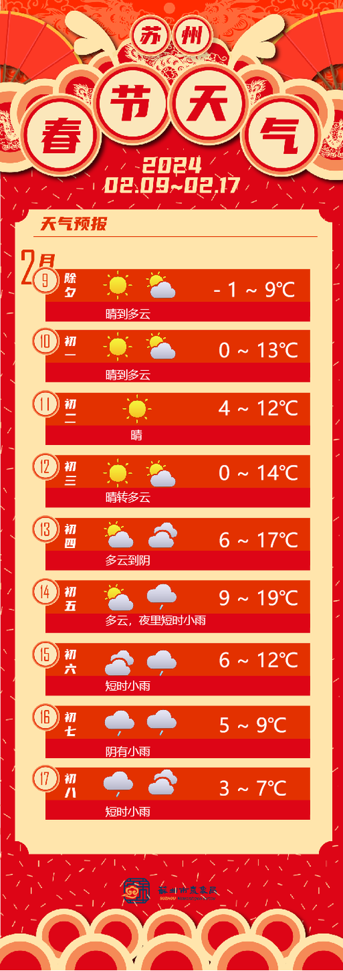 苏州天气预报