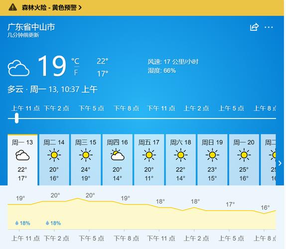 广东中山二〖Fourteen〗、小时天气预报,