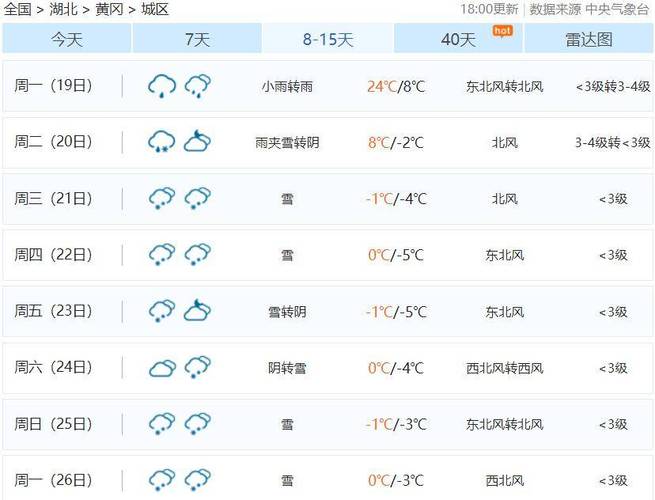 谁知道黄冈未来一星期的天气?
