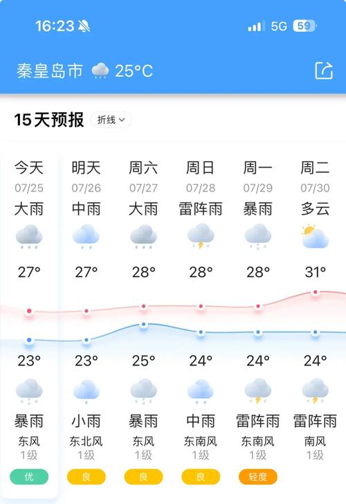 秦皇岛一周天气预报