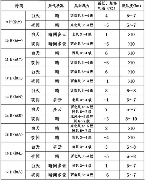 秦皇岛本周天气详情