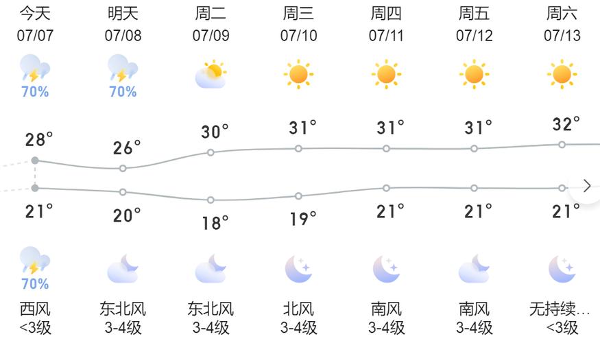 沈阳市的天气预报