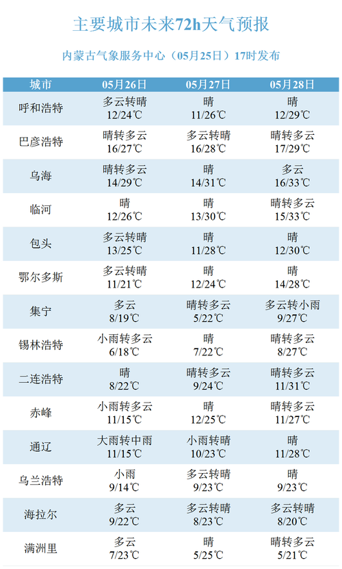 通辽市奈慢天气