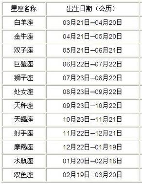 1988年正月初二是什么星座?