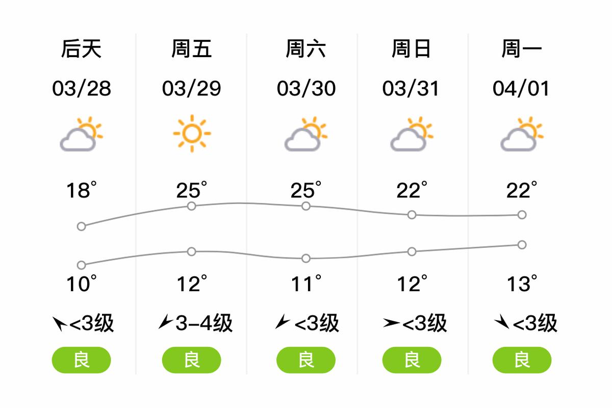 江苏淮安未来十五天的天气情况