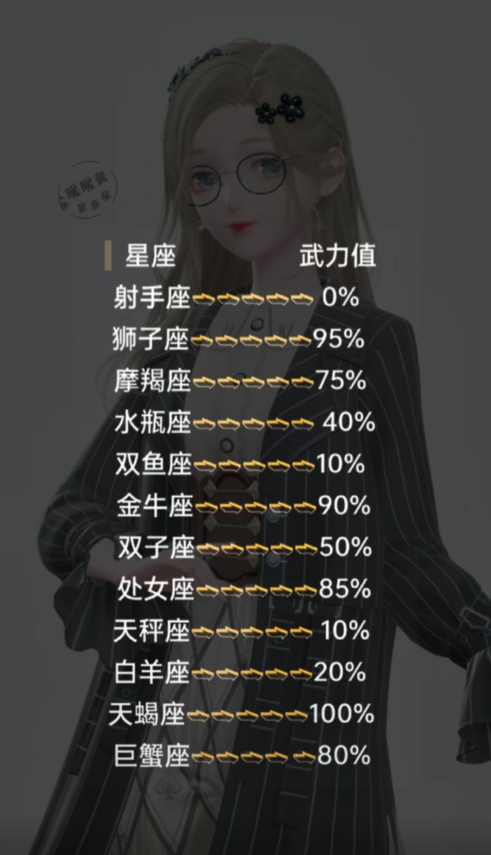 十二星座谁战斗力最强排名
