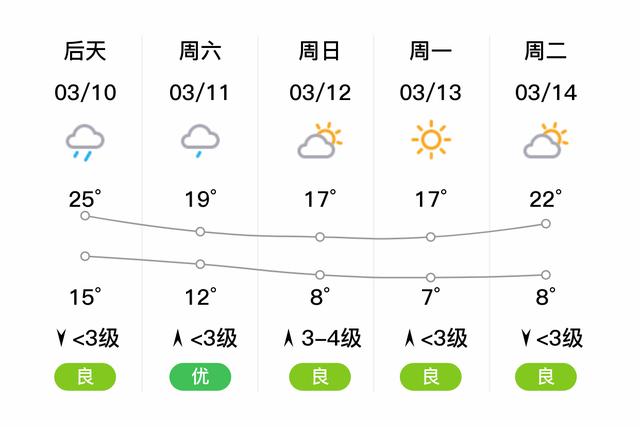 娄底市春节期间未来几天的天气怎样?