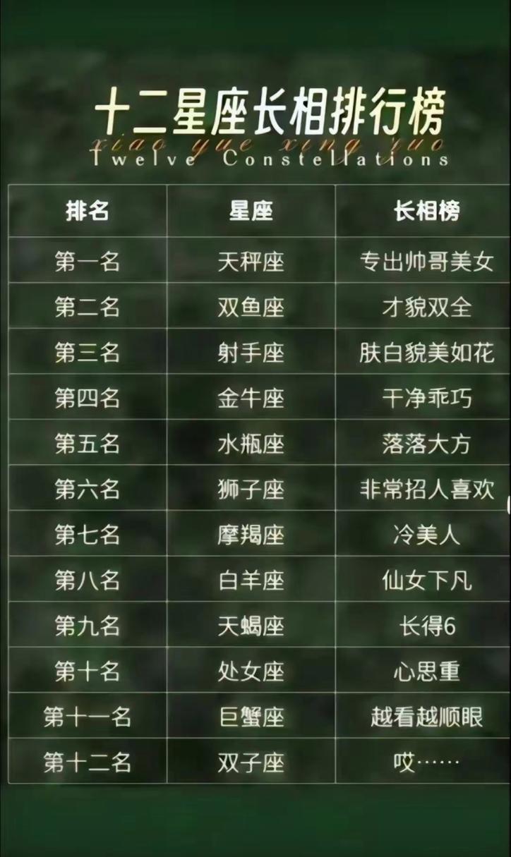 12星座颜值排名